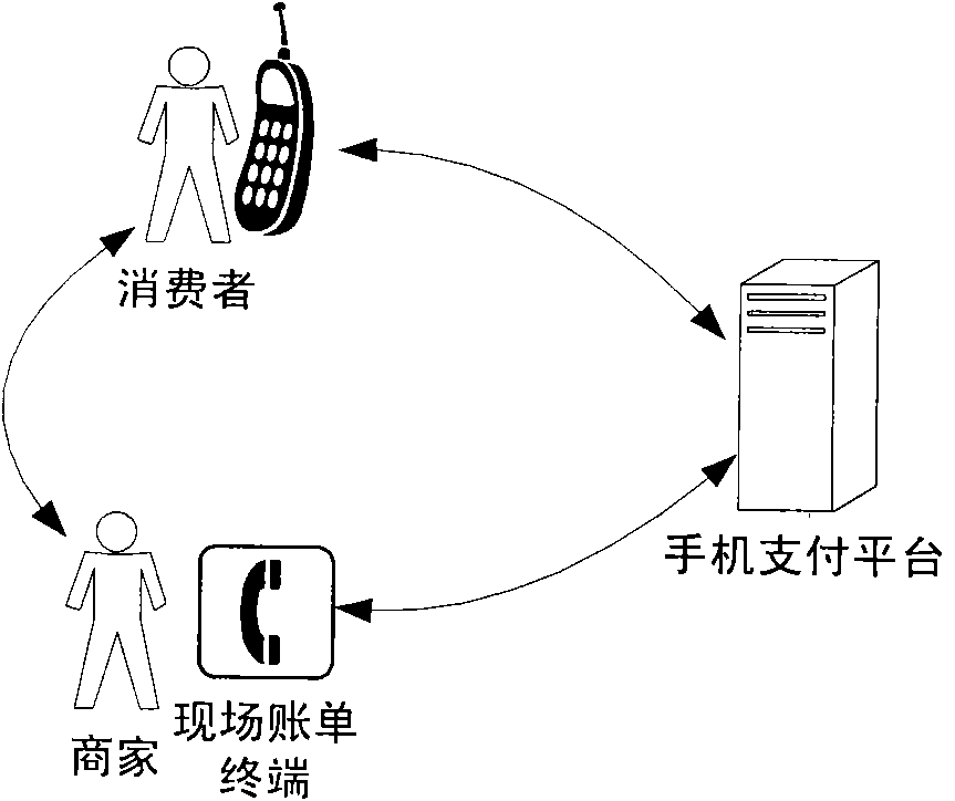 Method for realizing purposes of generating and paying bill on site