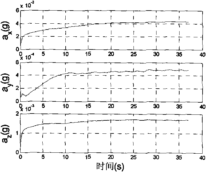 Attitude estimation method of maneuvering acceleration-assisted extended Kalman filter (EKF) attitude and heading reference system (AHRS)