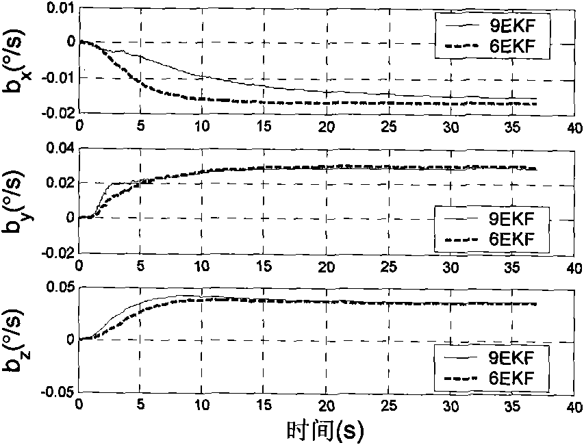 Attitude estimation method of maneuvering acceleration-assisted extended Kalman filter (EKF) attitude and heading reference system (AHRS)