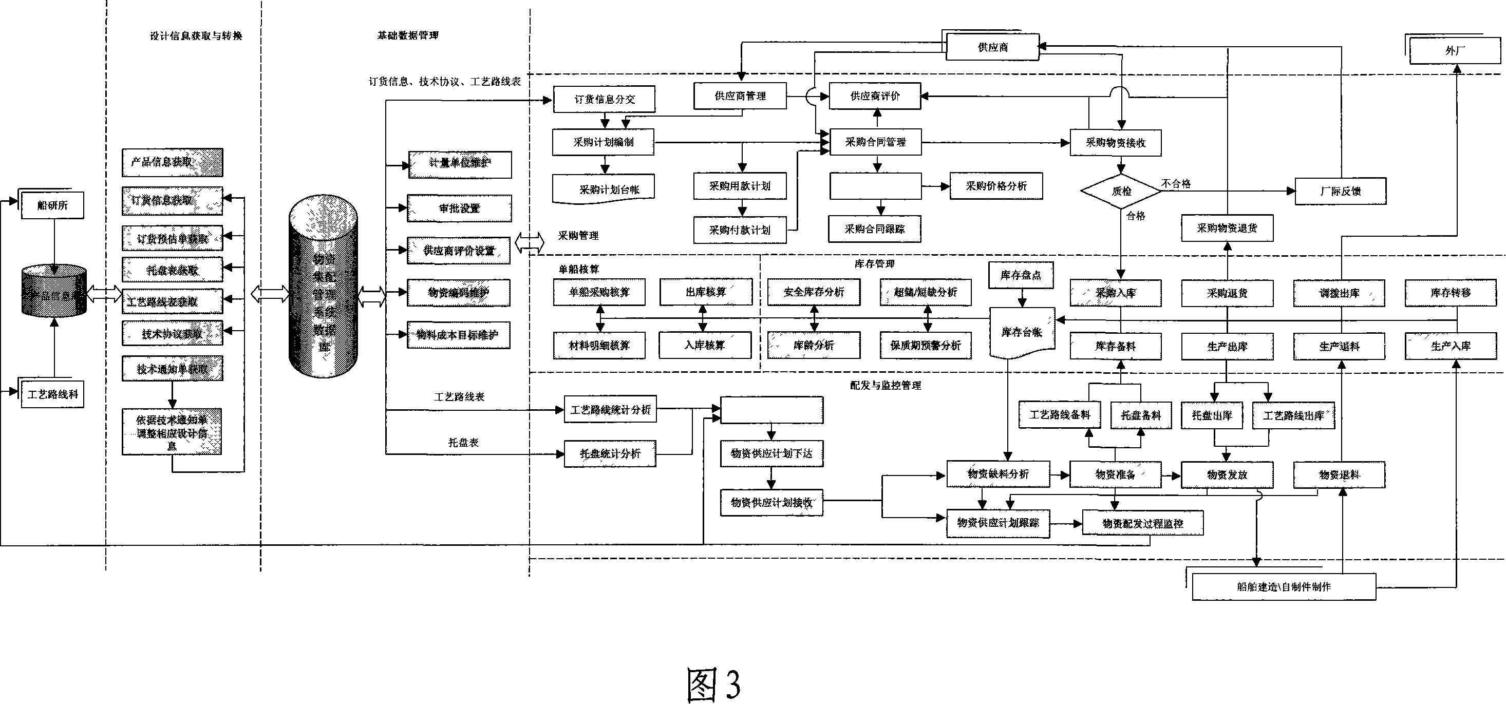 Ship engineering material integrated handling computer management system