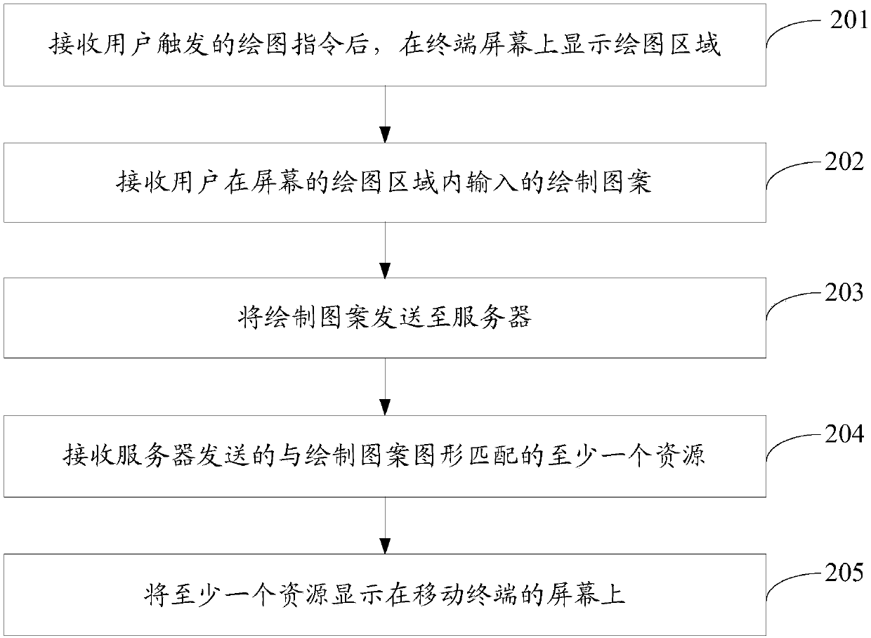 Resource displaying method and mobile terminal