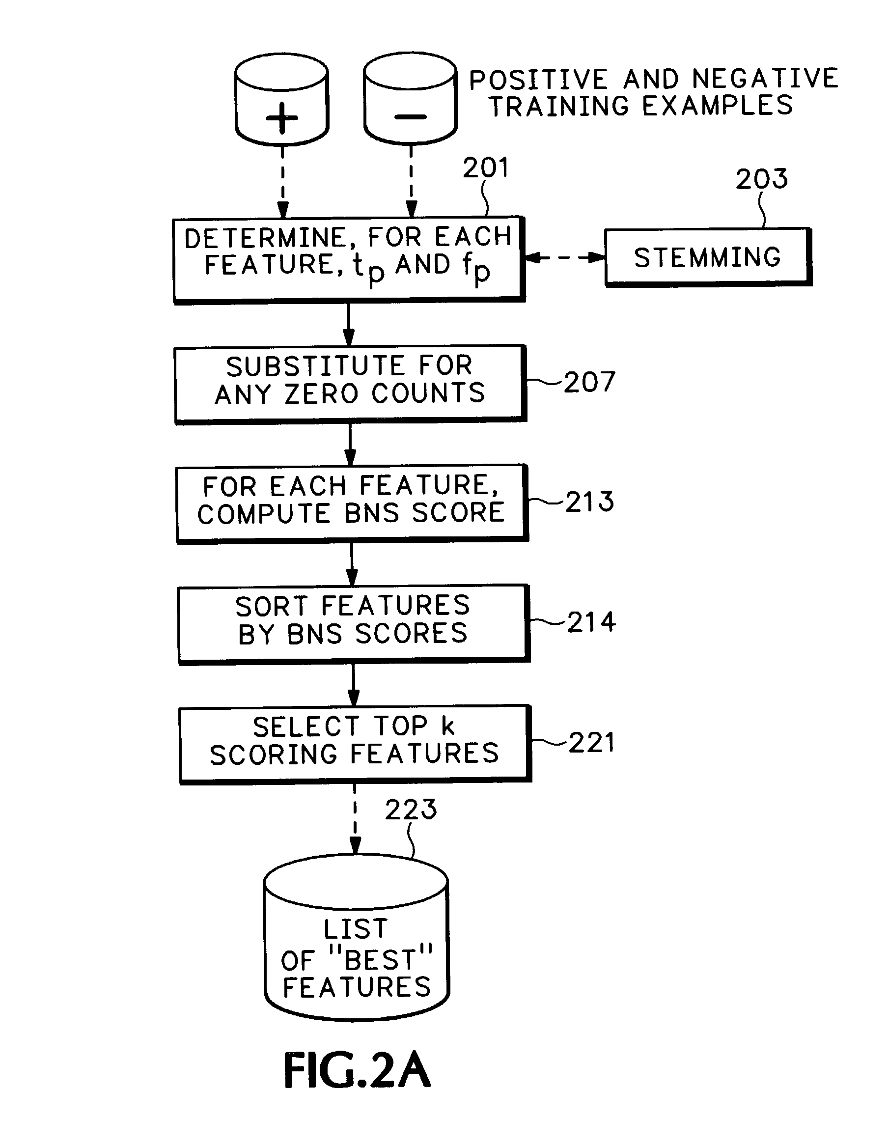 Feature selection for two-class classification systems