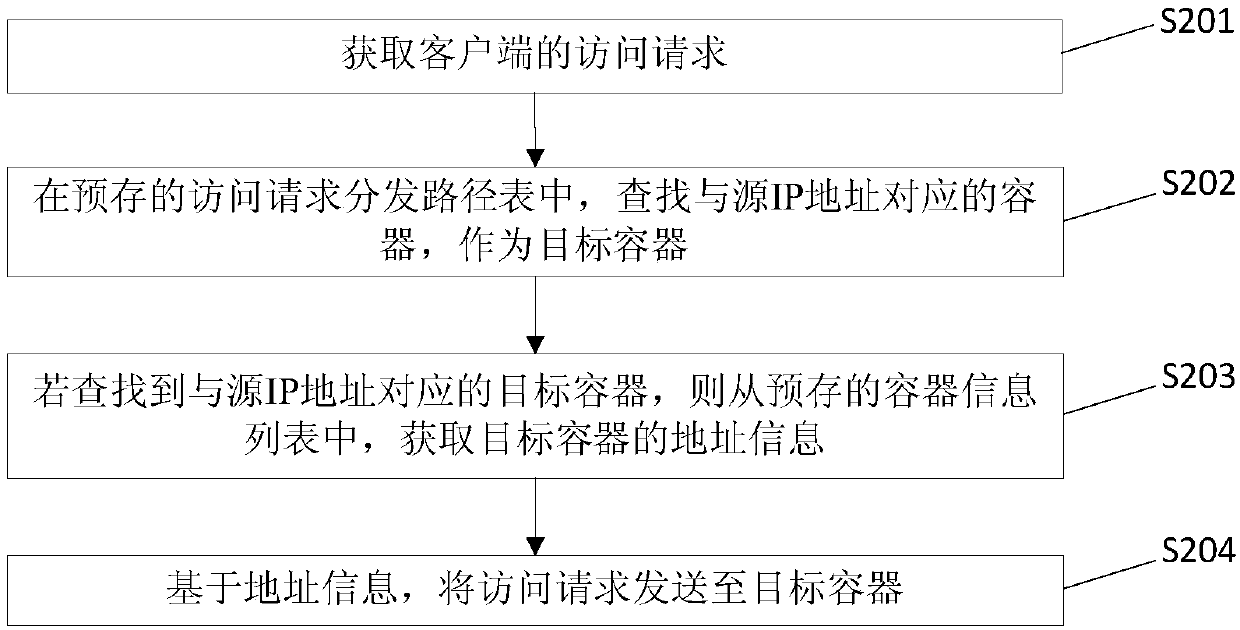 Method and device for providing service for outside of container and electronic equipment