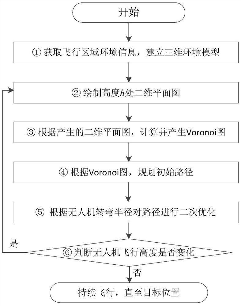 Unmanned aerial vehicle path planning method for reconstructing Voronoi diagram in real time