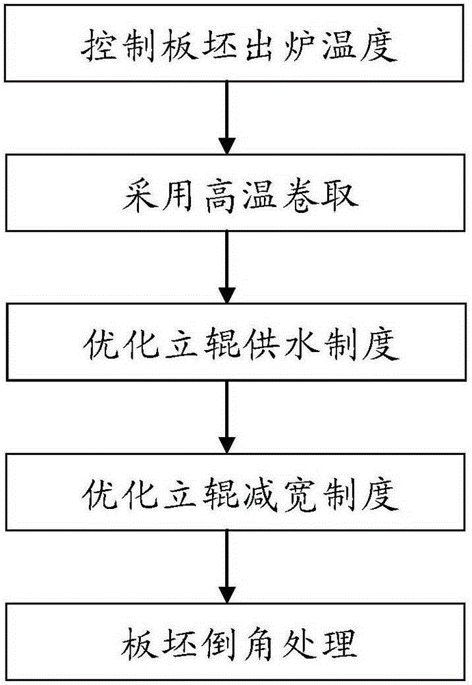 Method of Improving Elongation of High Surface Grade IF Steel