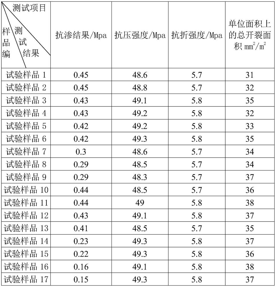 A kind of environment-friendly concrete and preparation method thereof