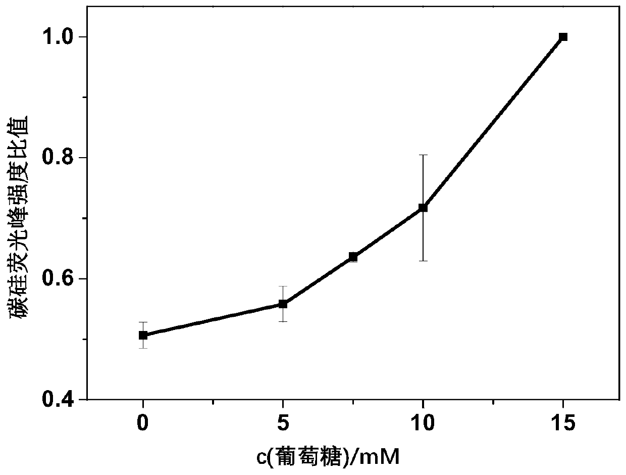 Polymer gel flexible film and visual detection method based on film for sweat glucose