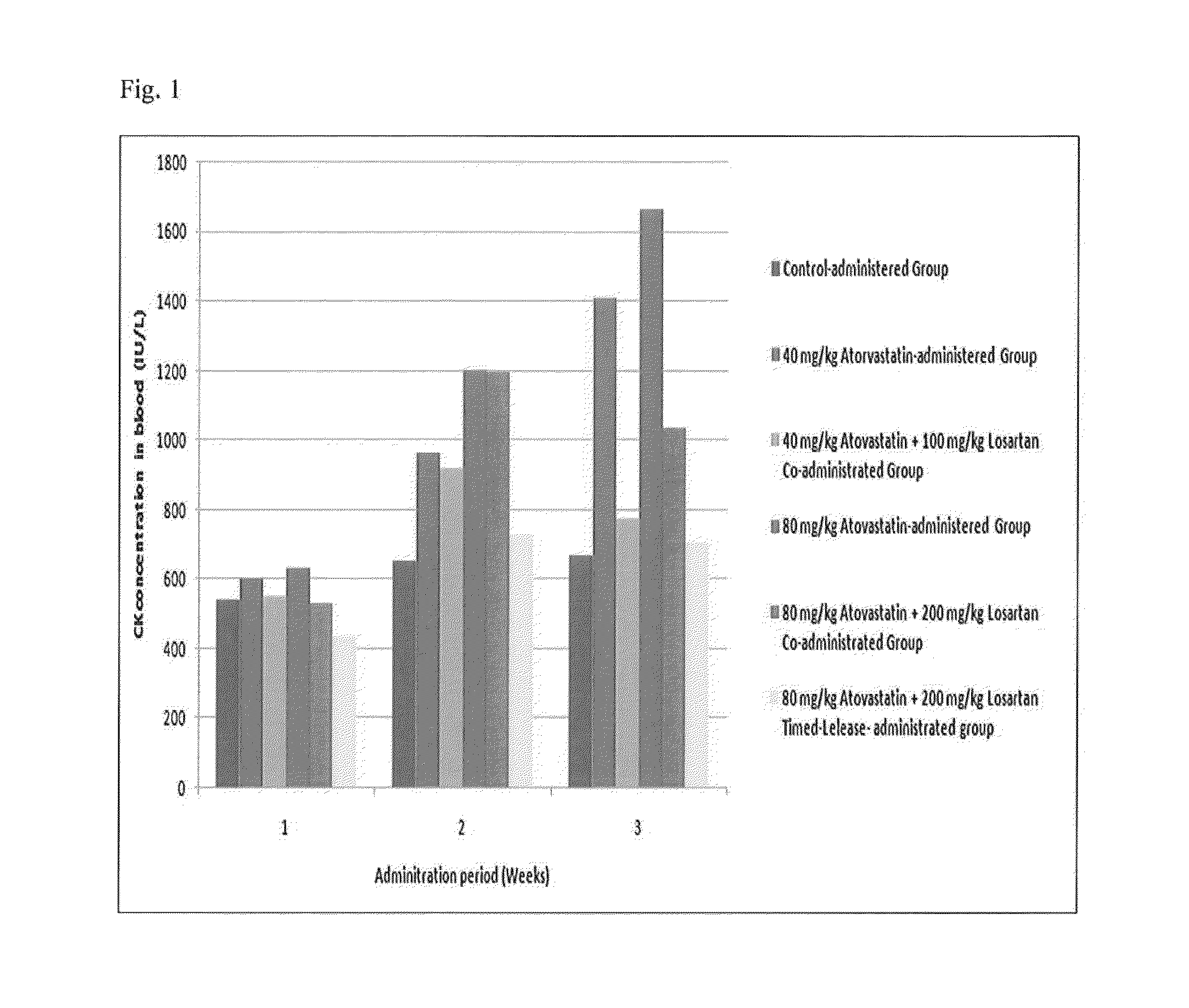 Pharmaceutical Composition Comprising Losartin For Treating or Preventing Statin BasedGrug-Induced Muscle Toxicity