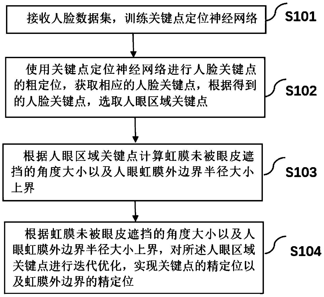 Human eye iris detection method and device