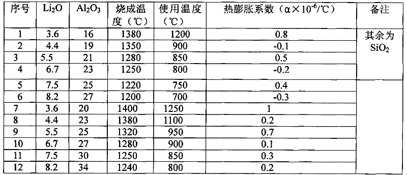 Production method of lithium non-expansion heat-resistant ceramic