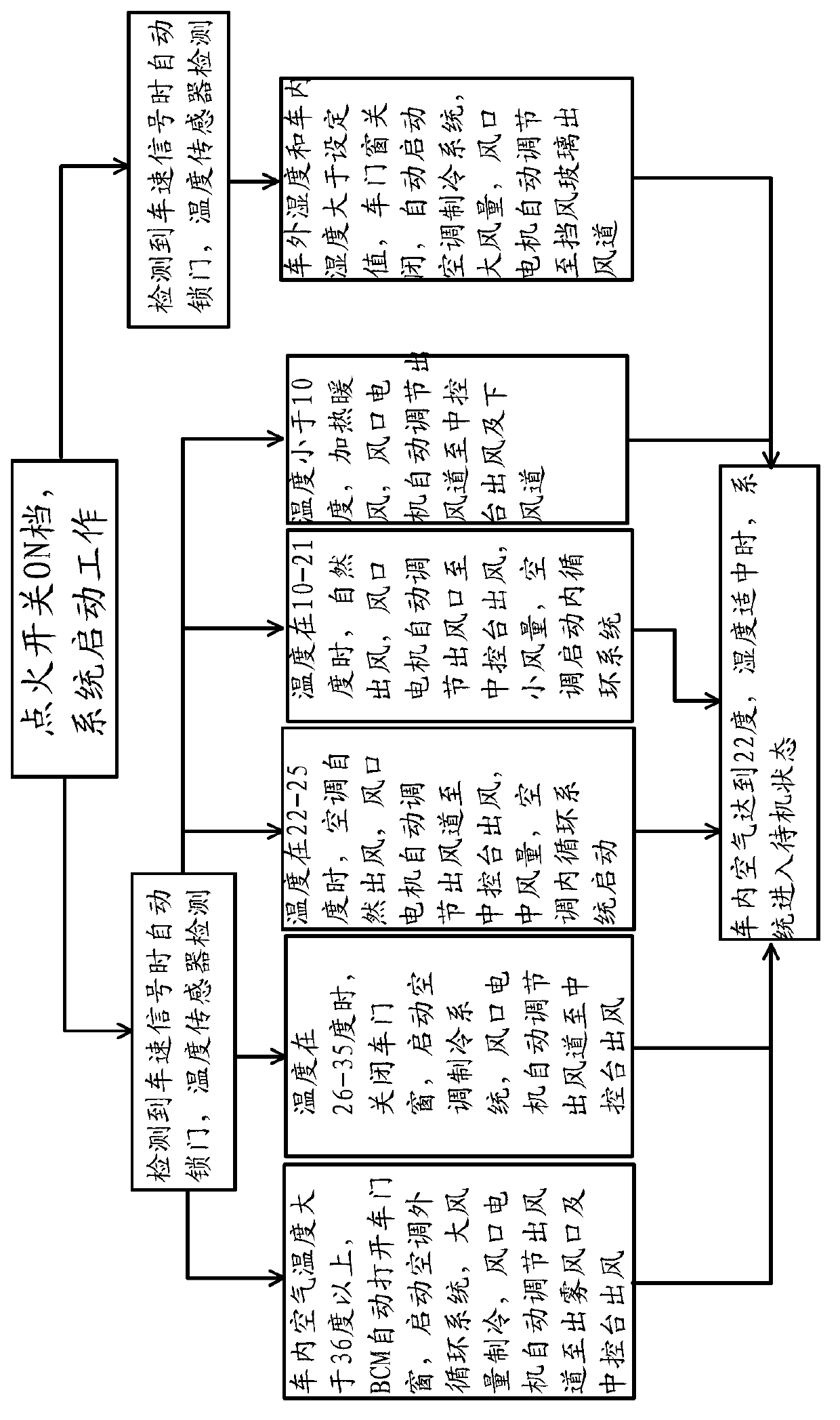 Automobile automatic defogging system and control method thereof