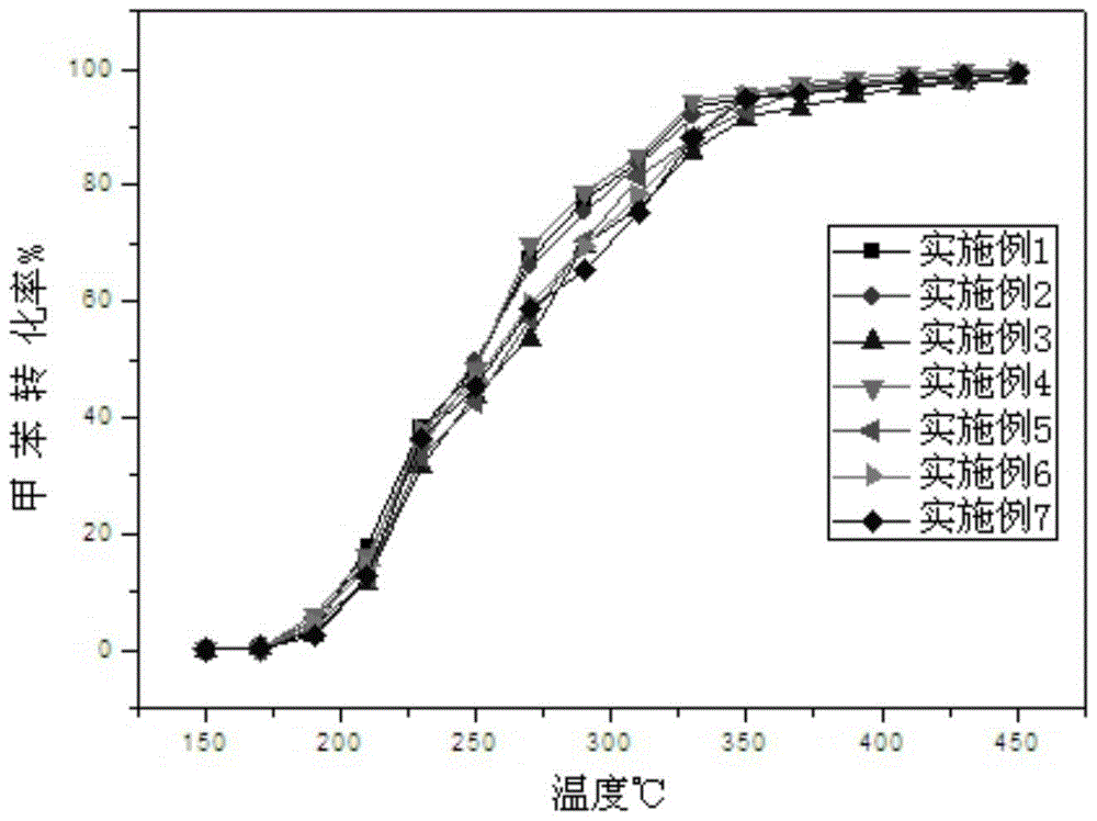 Catalyst for low-temperature catalytic combustion of volatile aromatic hydrocarbon organic matters and method for preparing catalyst