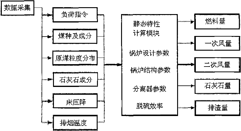 Control method of combustion system of circulating fluidized bed boiler