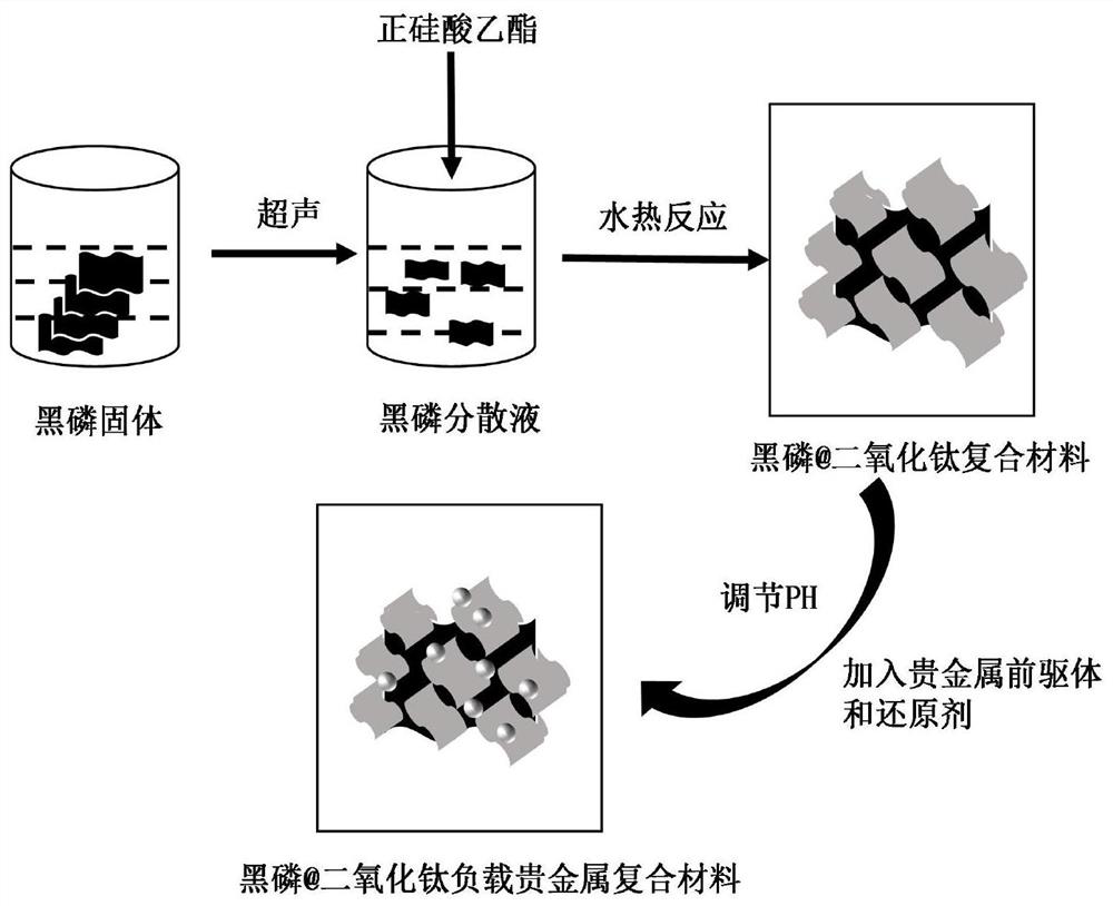 A black phosphorus@titanium dioxide loaded noble metal composite material and its preparation method