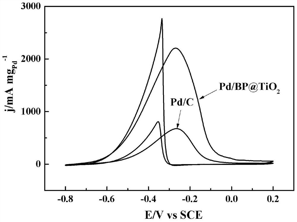 A black phosphorus@titanium dioxide loaded noble metal composite material and its preparation method