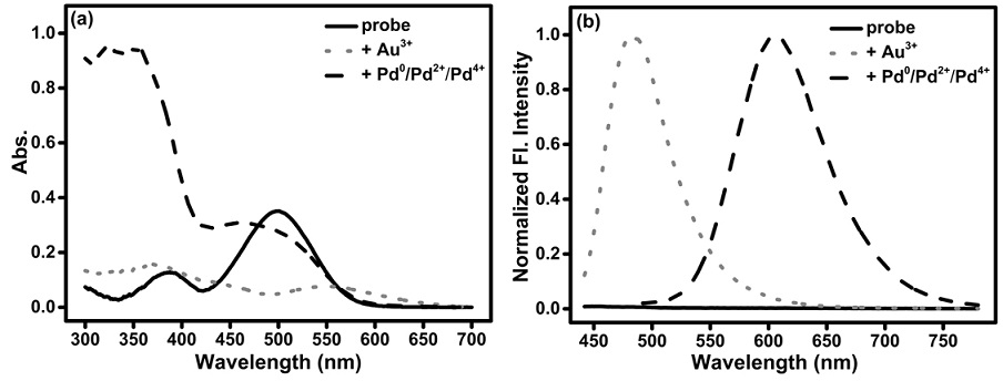 Synthesis and application of a fluorescent probe for simultaneously distinguishing between gold ions au3+ and palladium