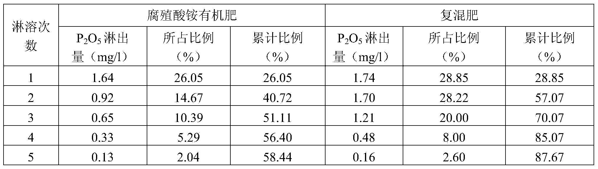 Ammonium humate organic fertilizer for improving landscaping planting earth