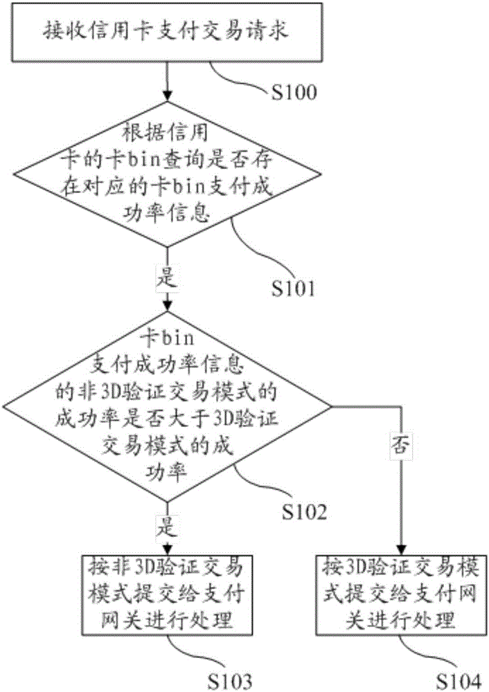 Credit card paying method and device