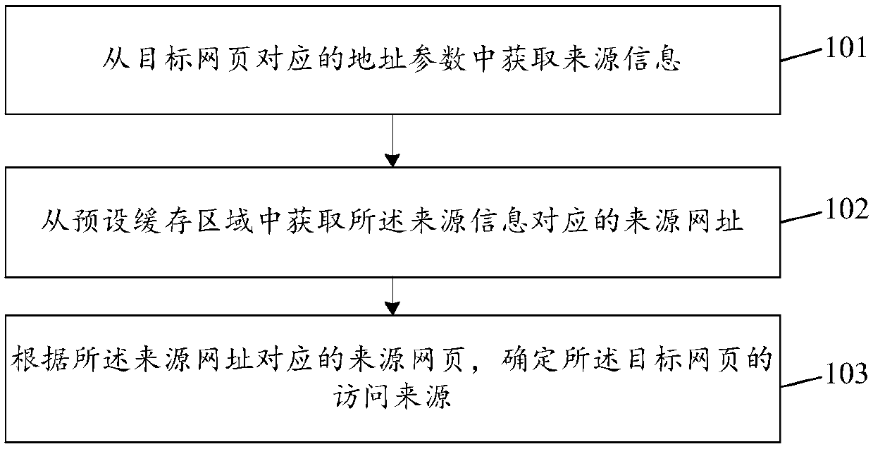 Method and device for tracing webpage access source