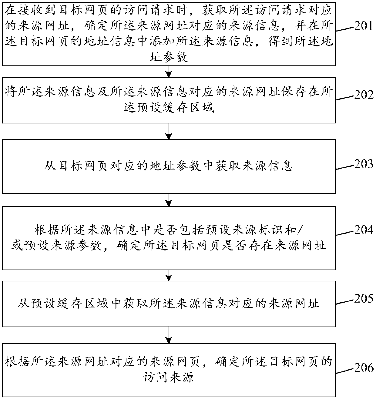 Method and device for tracing webpage access source