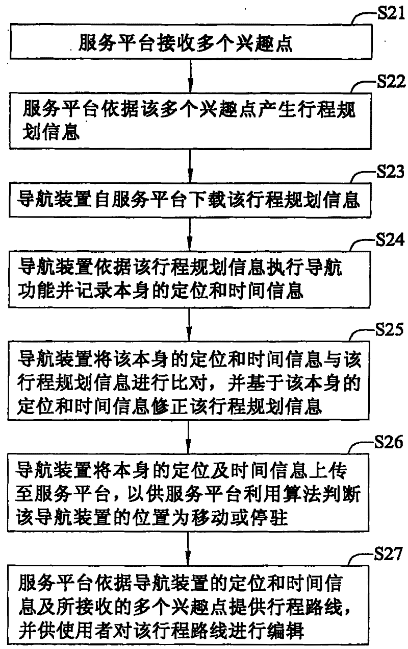 Itinerary planning system and method