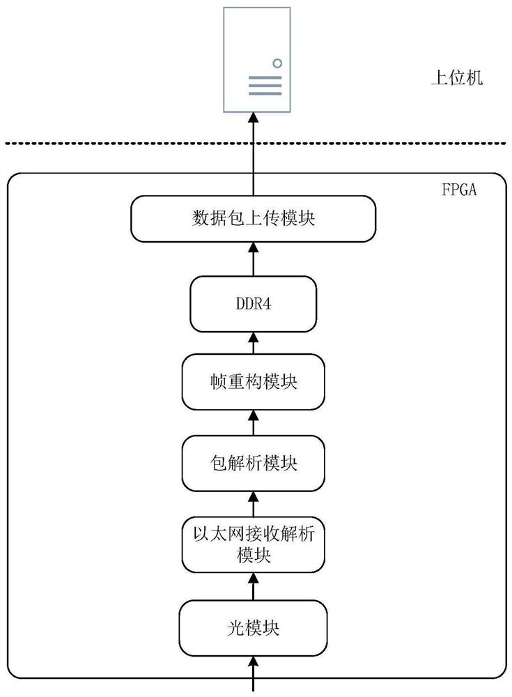 High-speed Ethernet frame reconstruction system based on FPGA