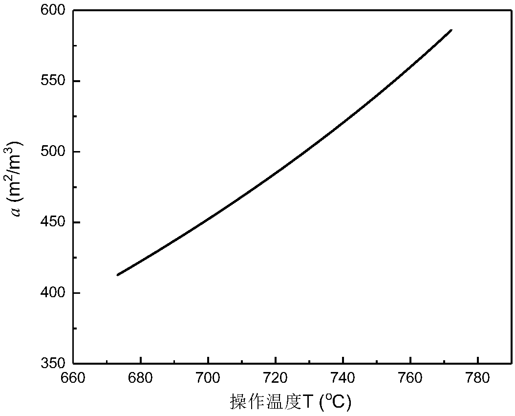 phase boundary area regulation and control model modeling method under an MIHA pure pneumatic operation condition