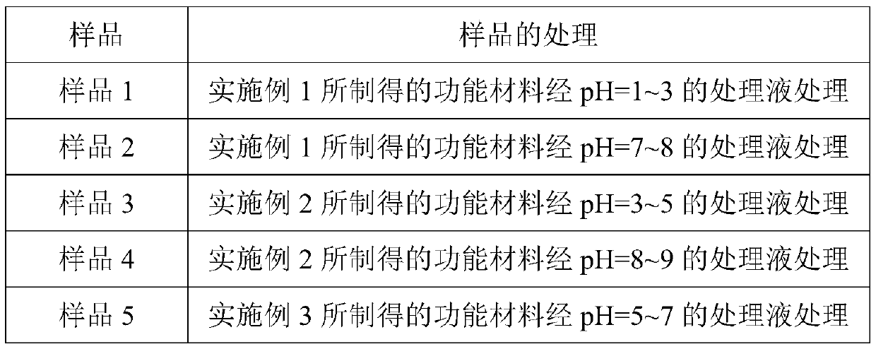 A kind of pH-responsive plant fiber functional material and its preparation method and application