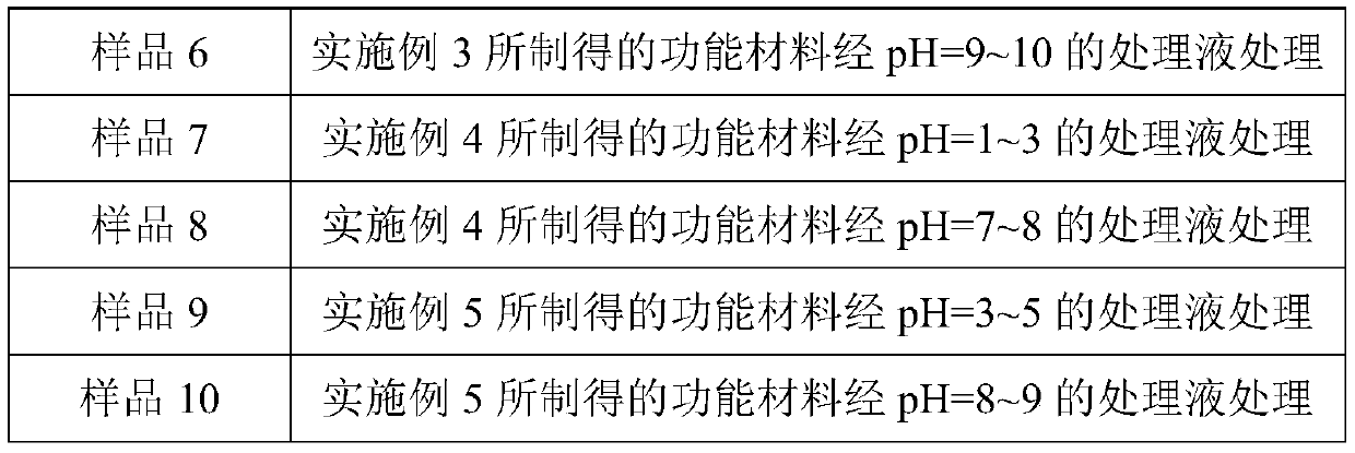 A kind of pH-responsive plant fiber functional material and its preparation method and application