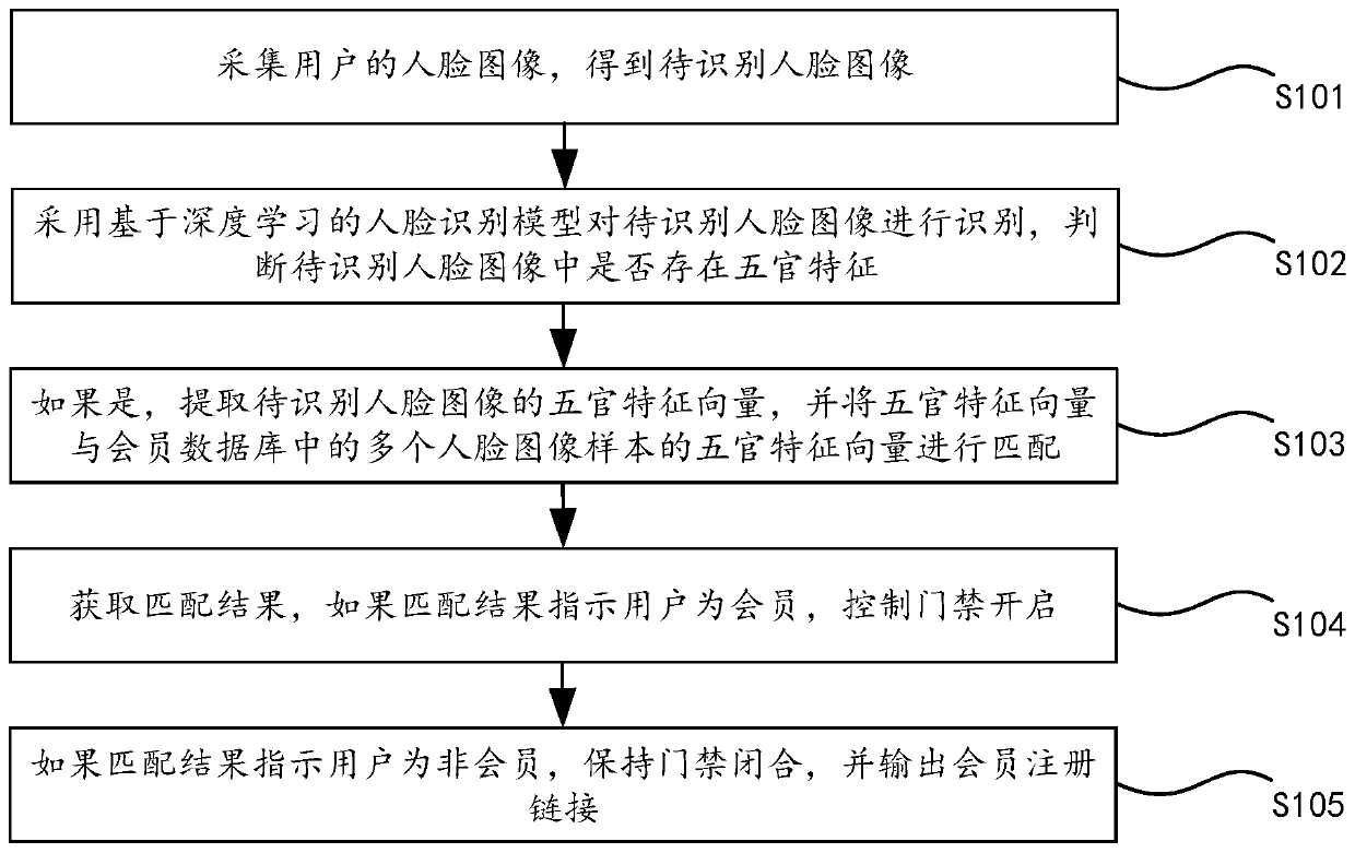 Door access control method and device based on face recognition