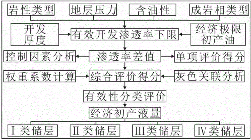 Low-permeability clastic rock reservoir effectiveness evaluation method based on development permeability lower limit