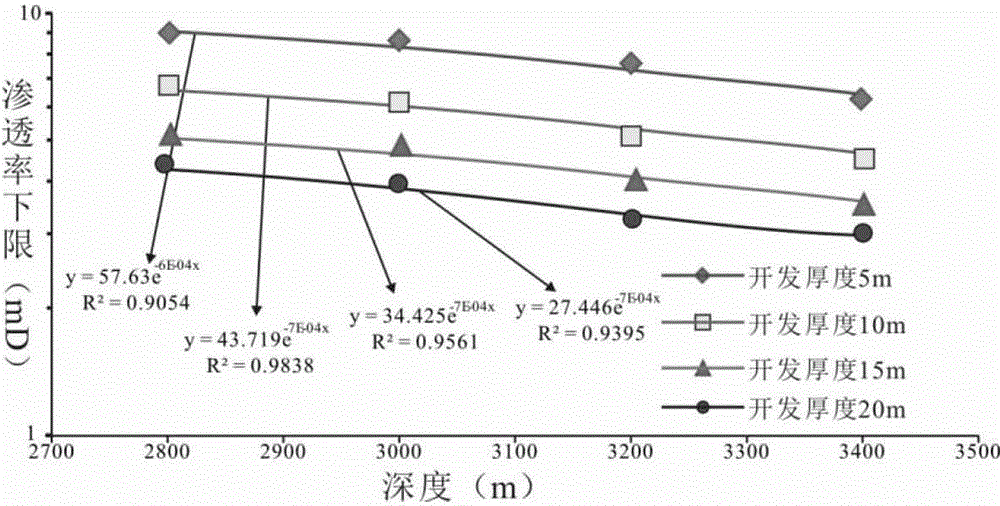 Low-permeability clastic rock reservoir effectiveness evaluation method based on development permeability lower limit