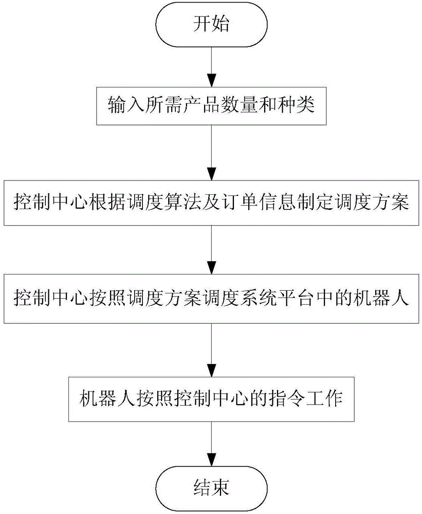 Swarm robot collaborative scheduling measurement and control method and system platform