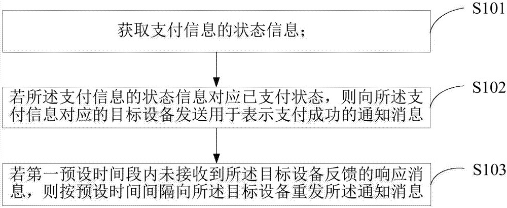 Method and server for sending notification message