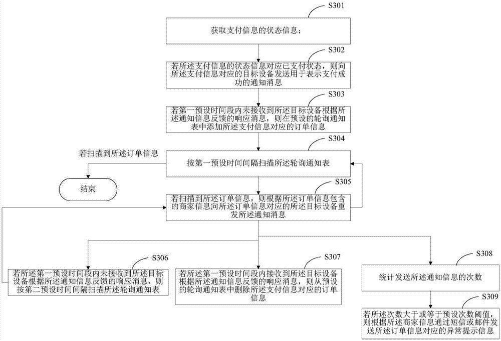 Method and server for sending notification message