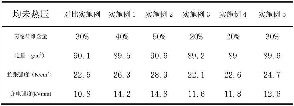 A preparation method of aramid nanofiber self-reinforced aramid mica paper