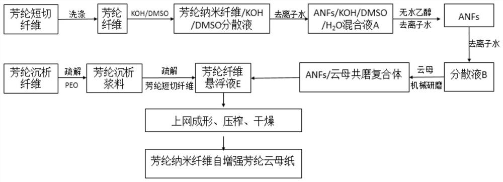 A preparation method of aramid nanofiber self-reinforced aramid mica paper