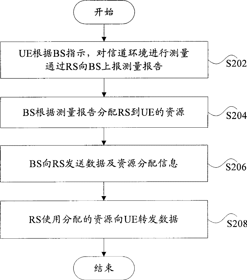 Centralized resource scheduling method and device