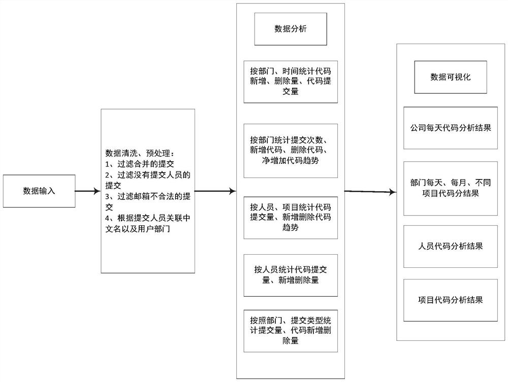 Efficiency measurement method and system based on DevOps