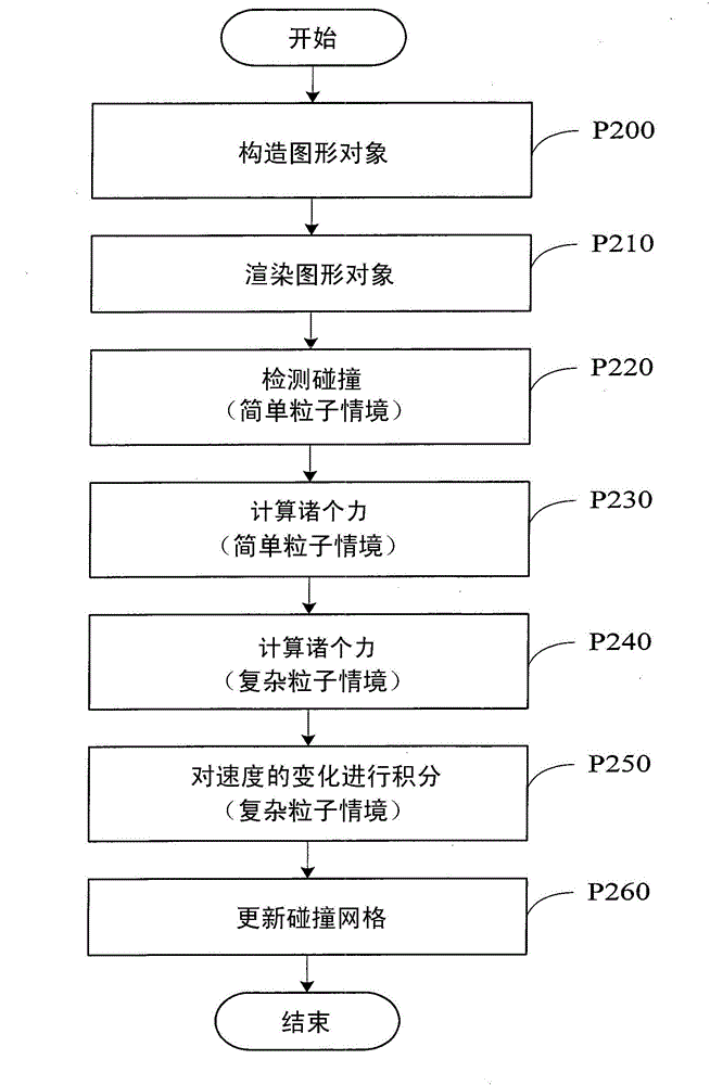 Graph simulation method for object in virtual environment