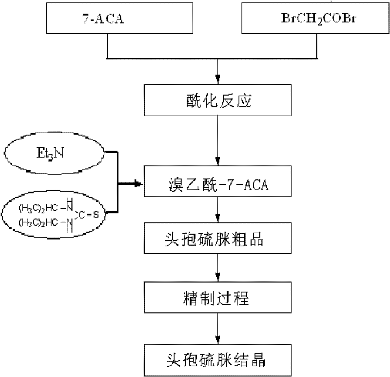 Preparation method of high-purity cefathiamidine