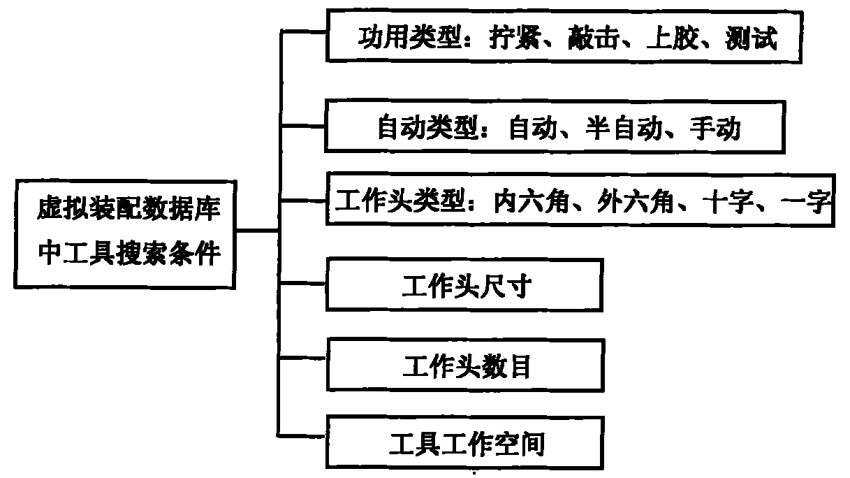 Natural interactive virtual assembly system based on product full semantic model