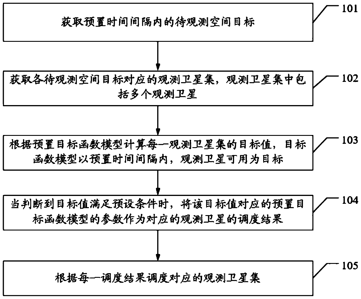 Satellite scheduling method, device and equipment and computer storage medium