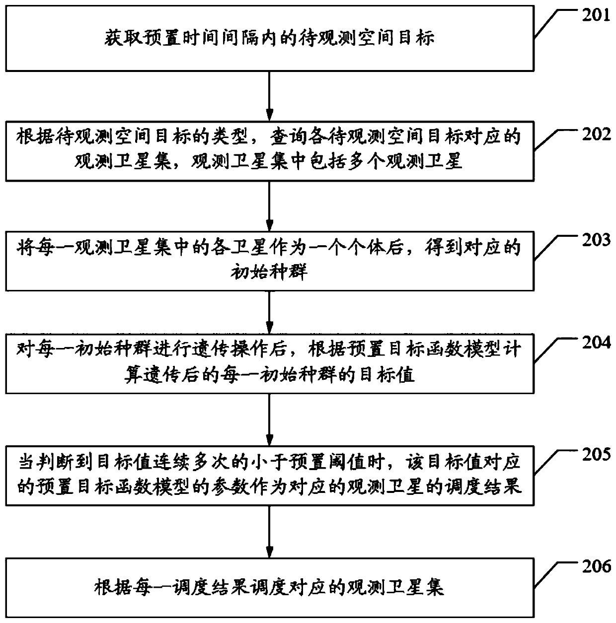 Satellite scheduling method, device and equipment and computer storage medium