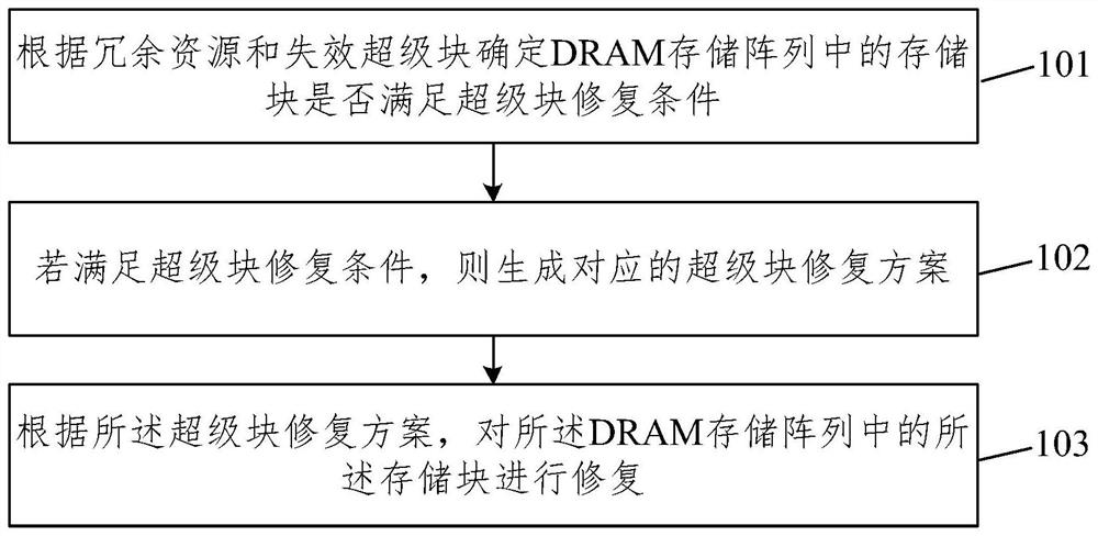 Repair method of DRAM (Dynamic Random Access Memory) storage array and related equipment