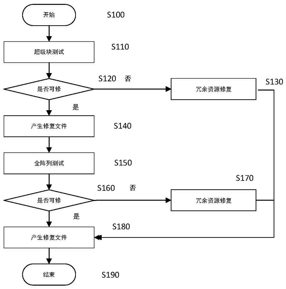 Repair method of DRAM (Dynamic Random Access Memory) storage array and related equipment