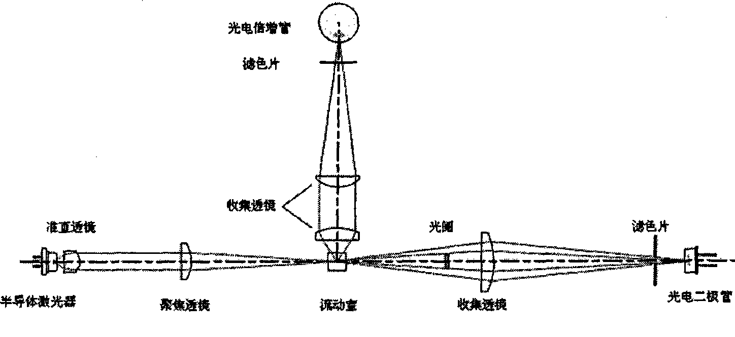 Blood test reagent and method