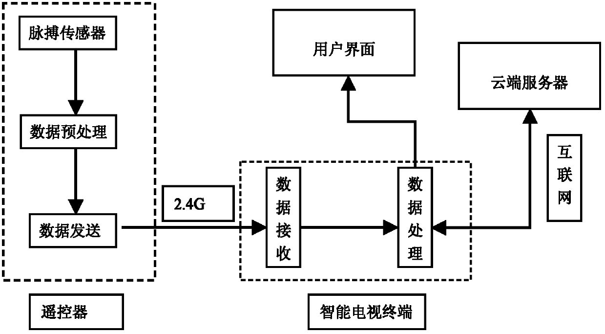 Autonomous remote health monitoring system