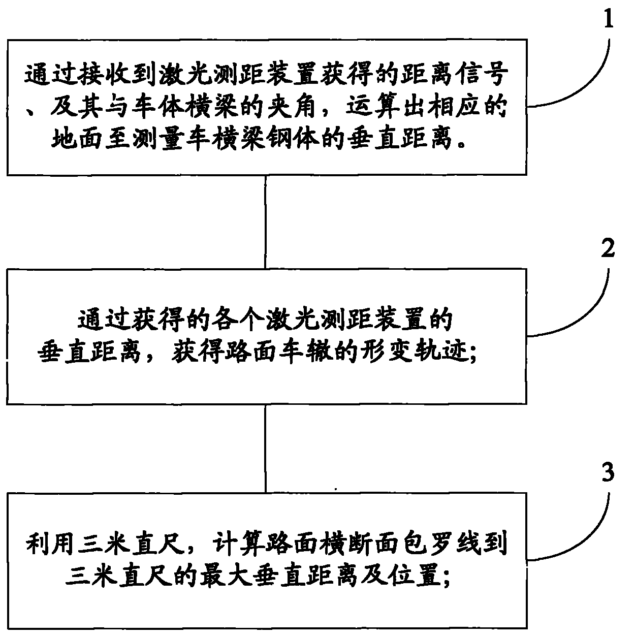 Road rut detection method