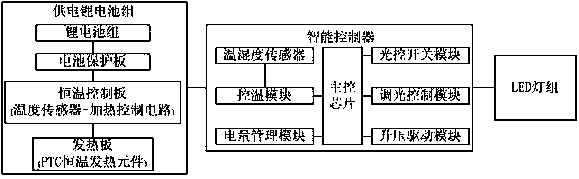 A lithium battery led lighting system with low temperature protection of lithium batteries